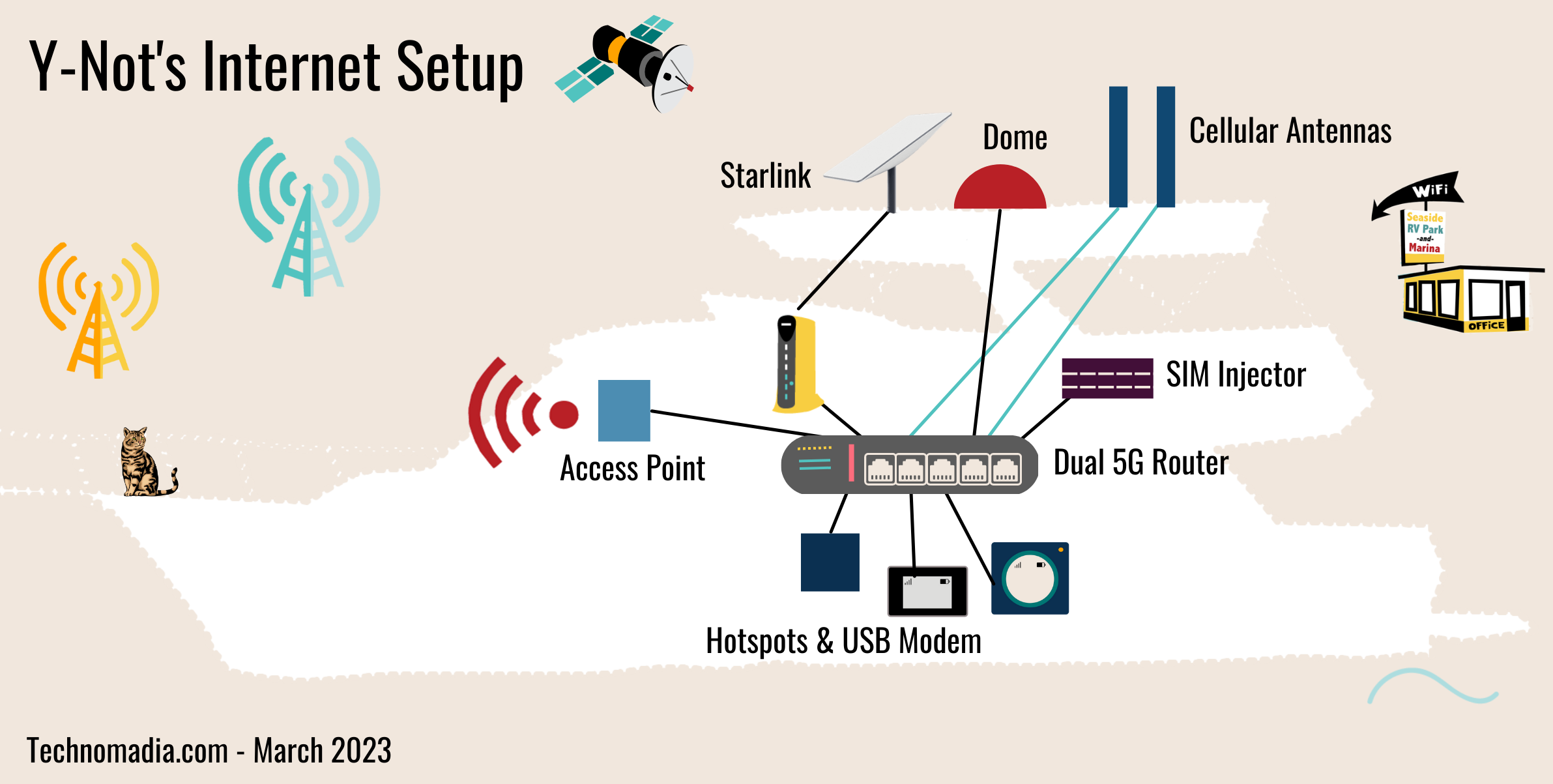 Starlink Satellite Internet for Mobile RV and Boat Use - Mobile